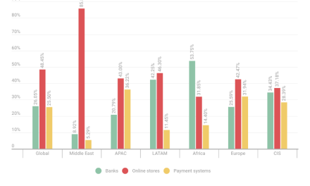 Više od milion bankarskih naloga kompromitovano – finansijske pretnje se preusmeravaju ka krađi akreditiva
