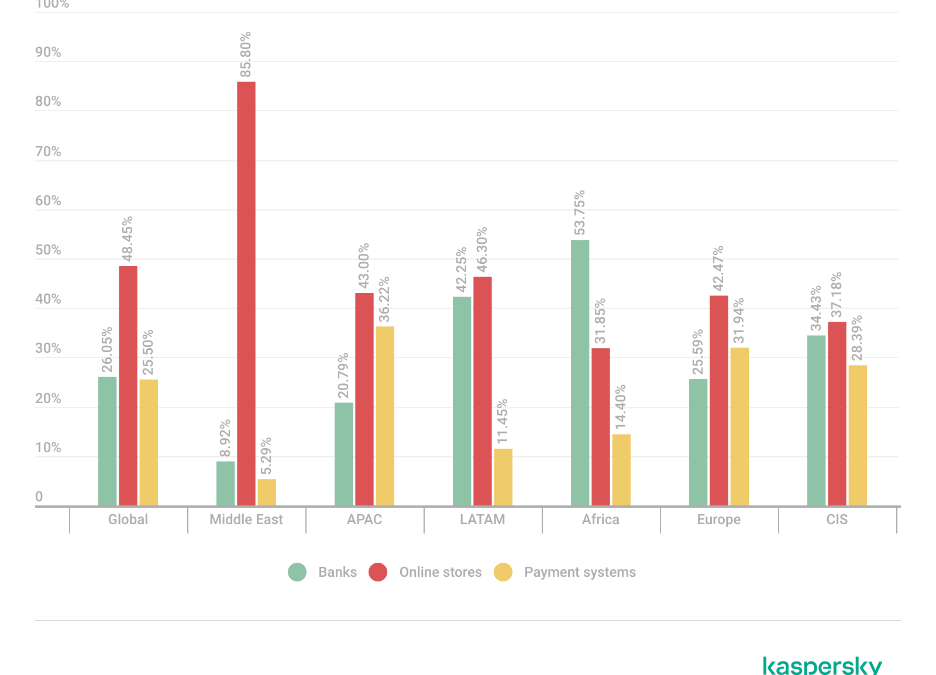Više od milion bankarskih naloga kompromitovano – finansijske pretnje se preusmeravaju ka krađi akreditiva