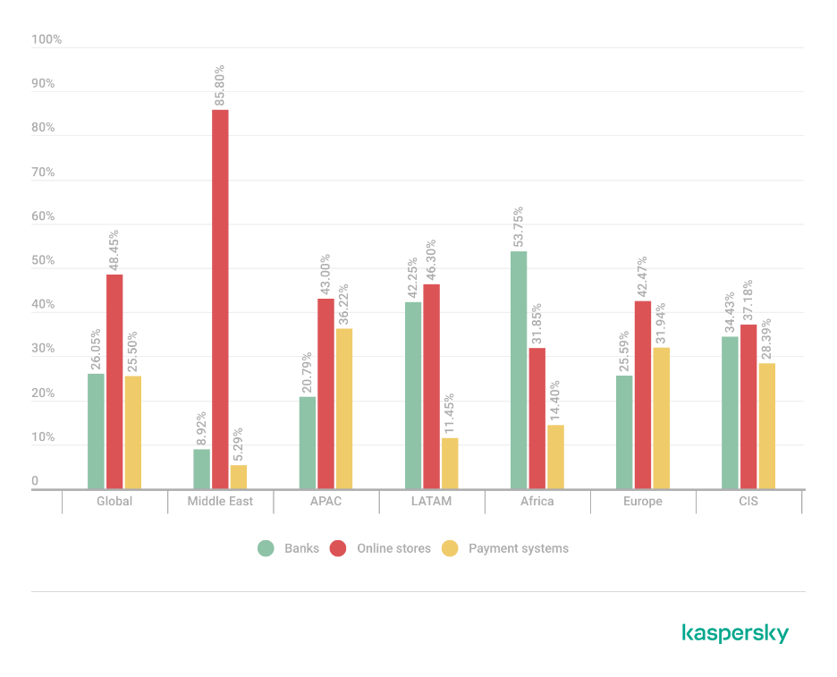 Raspodela detekcija finansijskih fišing stranica po kategorijama (banke / internet prodavnice / platni sistemi), globalno i po regionima, 2025. godina
