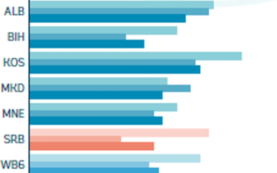 Procena Svetske banke: Mogući problemi u državnim preduzećima, nema napretka u strukturnim reformama, a inflacija povišena