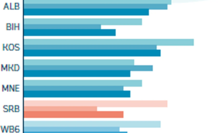 Procena Svetske banke: Mogući problemi u državnim preduzećima, nema napretka u strukturnim reformama, a inflacija povišena