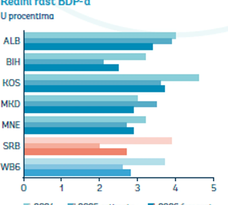 Procena Svetske banke: Mogući problemi u državnim preduzećima, nema napretka u strukturnim reformama, a inflacija povišena