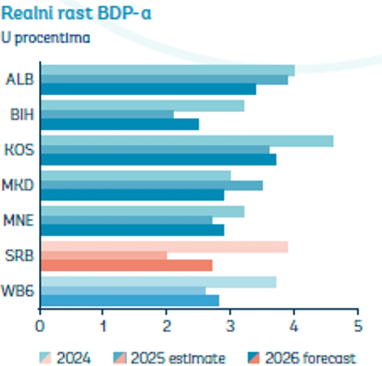 Iz Izveštaja Svetske banke - Privredni rast Zapadnog Balkana usporava (Tabela, izvor: Svetska banka)