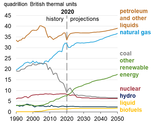 (Izvor: U.S. Energy Information Administration, Annual Energy Outlook) 