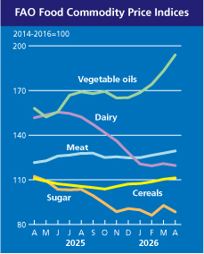 FAO Index cena hrane - sirovina, maj 2026. godine