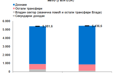 Iz dijaspore stigle 1,2 milijarde evra u prvom kvartalu ove godine, a od stranih investitora samo 369,3 miliona evra
