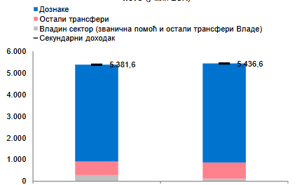 Iz dijaspore stigle 1,2 milijarde evra u prvom kvartalu ove godine, a od stranih investitora samo 369,3 miliona evra