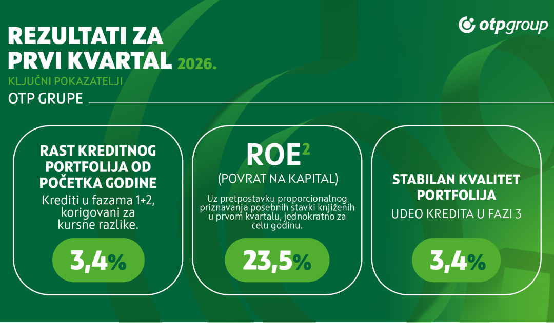 Neto dobit OTP Grupe u prvom kvartalu ove godine 845 miliona evra