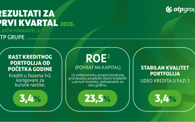 Neto dobit OTP Grupe u prvom kvartalu ove godine 845 miliona evra