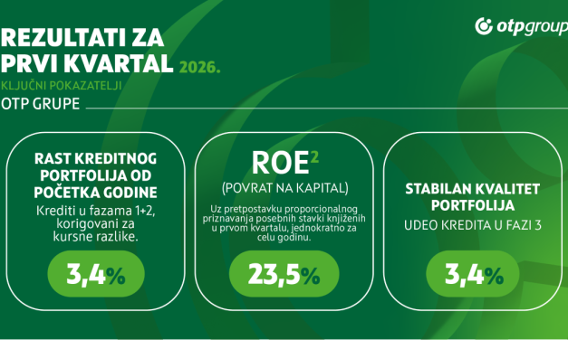 Neto dobit OTP Grupe u prvom kvartalu ove godine 845 miliona evra