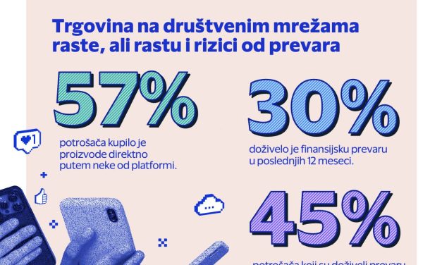 Visa istraživanje: 78% ispitanika u Srbiji koristi AI pri kupovini, ali poverenje je ključno pri plaćanju