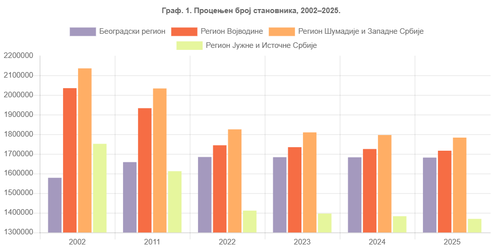 U periodu 2002–2025, broj stanovnika Republike Srbije kontinuirano opada. Na regionalnom nivou, jedino je Beogradski region beležio rast broja stanovnika sve do 2020. godine, da bi se od 2021. taj trend promenio, dok je u ostalim regionima u čitavom posmatranom periodu prisutno smanjenje populacije (Izvor: Republički zavod za statistiku Srbije)