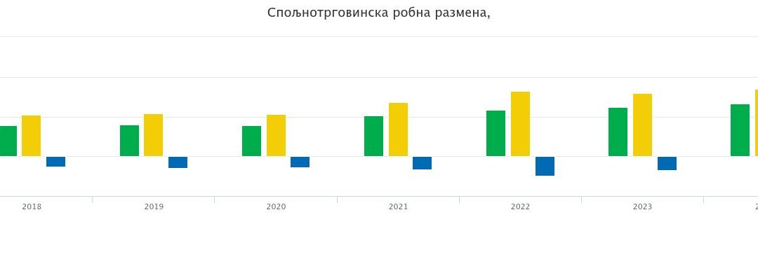 Srpski deficit u trgovini sa Kinom premašio 4,5 milijarde evra u 2025., prema 3,3 milijarde evra u 2024. godini