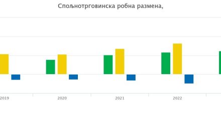 Srpski deficit u trgovini sa Kinom premašio 4,5 milijarde evra u 2025., prema 3,3 milijarde evra u 2024. godini