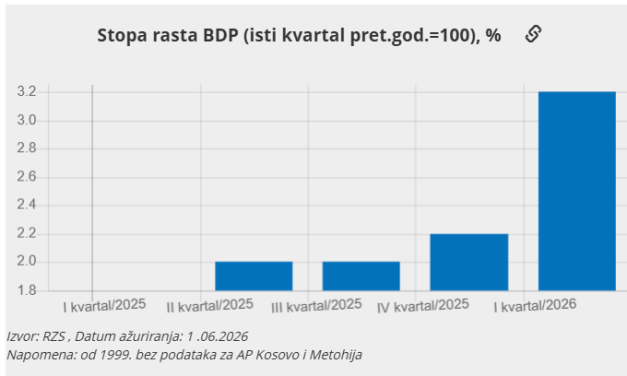 Slučaj srpskog BDP-a: Niska baza – visok rast