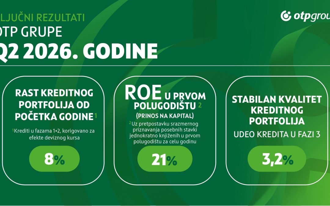 OTP Grupa u prvoj polovini 2026. godine beleži neto profit od 1,56 milijardi evra
