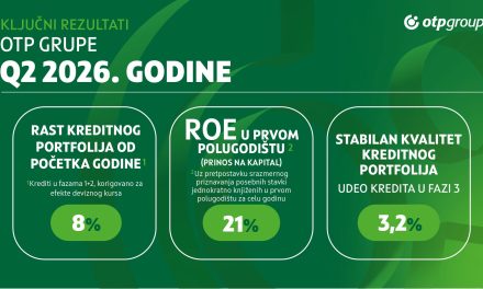 OTP Grupa u prvoj polovini 2026. godine beleži neto profit od 1,56 milijardi evra