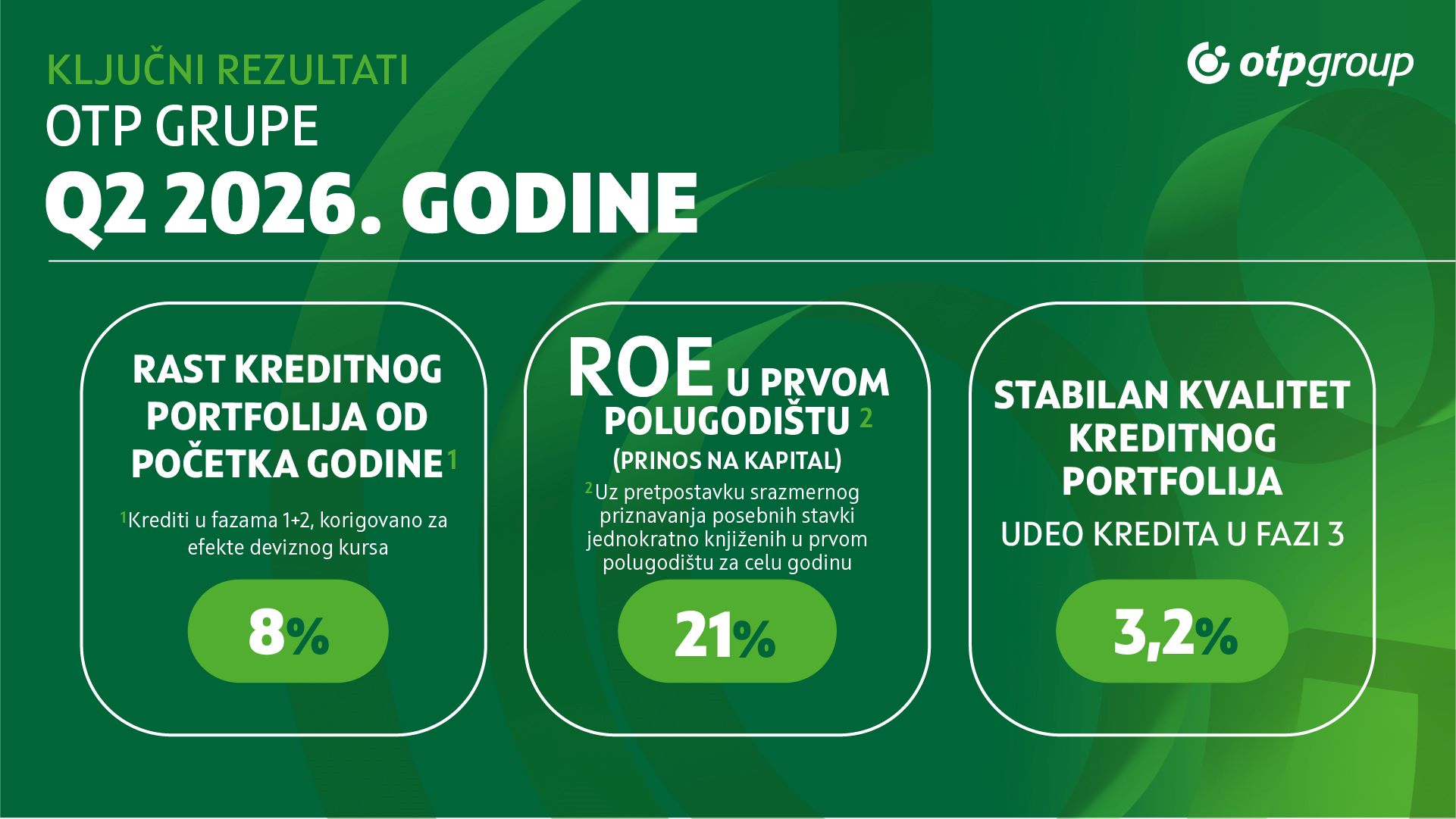 Pouzdano poslovanje i kontinuitet rasta - Rezultati OTP Grupe za prvu polovinu 2026. godine