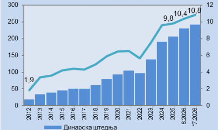 Analiza NBS: Devizna štenja 17 milijardi evra, a dinarska 244 milijarde, odnosno dve milijarde evra