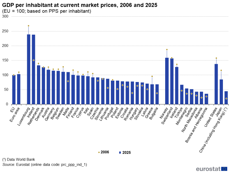 Rast BDP-a po stanovniku u tekućim tržišnim cenama od 2006. i 2025. (EU = 100; na osnovu kupovne moći po stanovniku - PPS) - Izvor: Eurostat