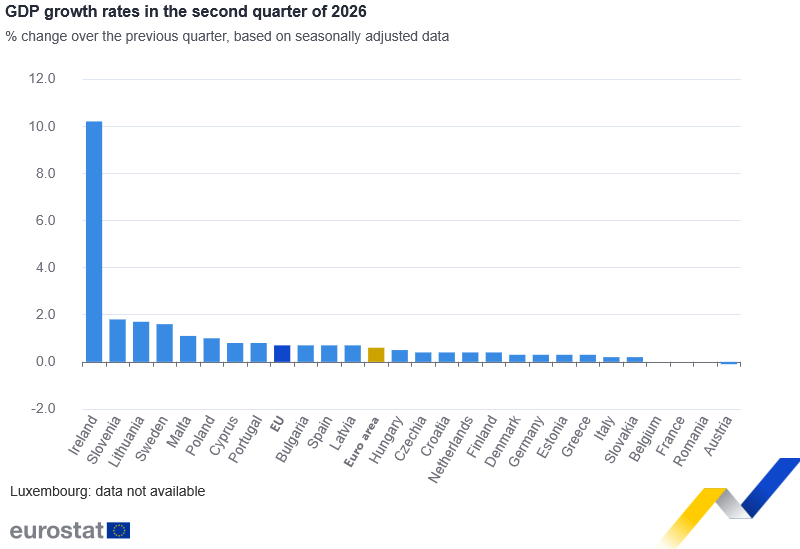 Grafikon rasta BDP-a u drugom kvartalu ove godine u članicama EU, gde je najviši rast od iznad 10% ostvarila Irska, ali je to "poseban slučaj" jer je Irska imala pad od oko 12% u prvom ovogodišnjem kvartalu (Izvor: Eurostat)
