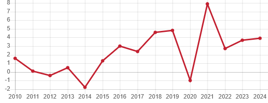 Realni rast BDP-a Srbije od 2010. do 2014. godine u procentima (Izvor: Republički zavod za statistiku Srbije, ažurirano 1.10.2025. godine) 