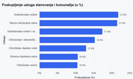 Najnovija statistika: U septembru u Srbiji dvocifren rast cena usluga stanovanja