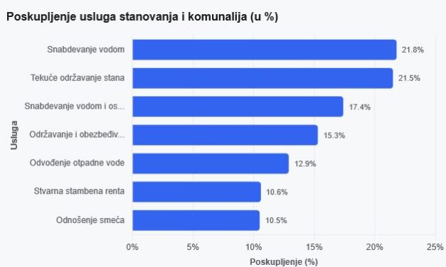 Najnovija statistika: U septembru u Srbiji dvocifren rast cena usluga stanovanja