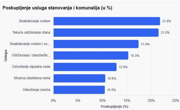 Rast cena u Srbiji u jednogodišnjem periodu od septembra 2025. do septembra 2026. godine (Grafik - usluga AI)