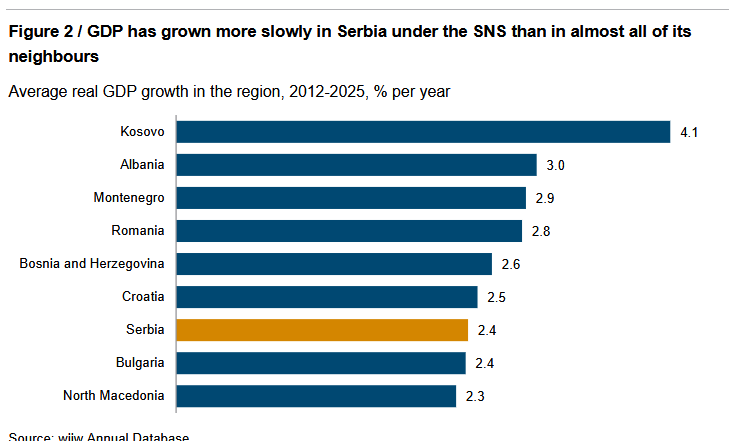 Slika 2 / BDP je u Srbiji, za vreme vladavine SNS-a, rastao sporije nego u gotovo svim susednim zemljama. Prosečan rast realnog BDP-a u regionu, 2012–2025. godina, % godišnje (Izvor: Bečki institut)