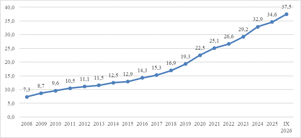 Agencija za osiguranje depozita - grafikon: Rast ukupnih osiguranih depozita od 2008. do septembra 2026. godine u milijardama evra (Napomena: za potrebe prikaza, depoziti u svim valutama preračunati su u evre)
